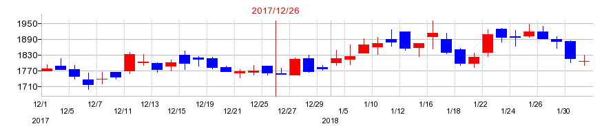 2017年のビーグリーの配当落ち日前後の株価チャート