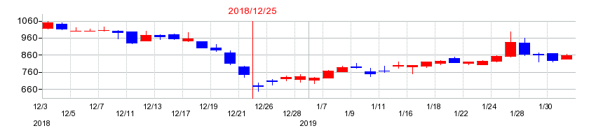 2018年のビーグリーの配当落ち日前後の株価チャート