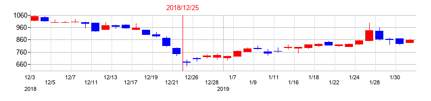 2018年のビーグリーの配当落ち日前後の株価チャート