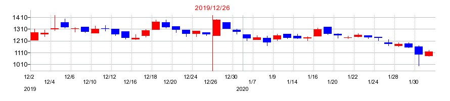 2019年のビーグリーの配当落ち日前後の株価チャート