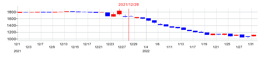 2021年のビーグリーの配当落ち日前後の株価チャート