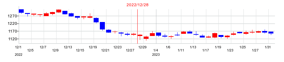 2022年のビーグリーの配当落ち日前後の株価チャート
