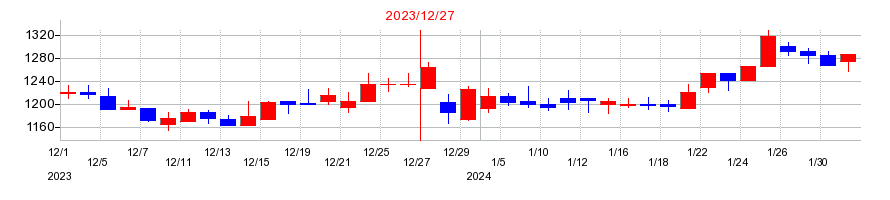 2023年のビーグリーの配当落ち日前後の株価チャート