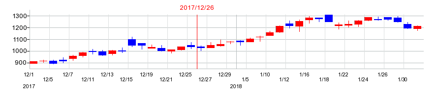 2017年のオロの配当落ち日前後の株価チャート