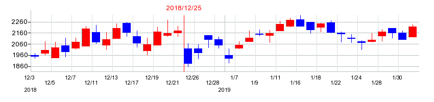 2018年のオロの配当落ち日前後の株価チャート