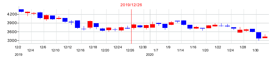 2019年のオロの配当落ち日前後の株価チャート