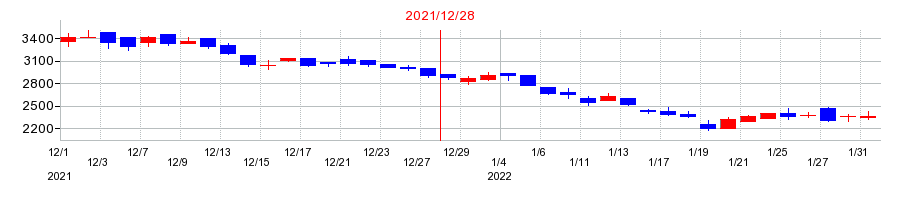 2021年のオロの配当落ち日前後の株価チャート