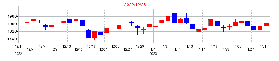 2022年のオロの配当落ち日前後の株価チャート