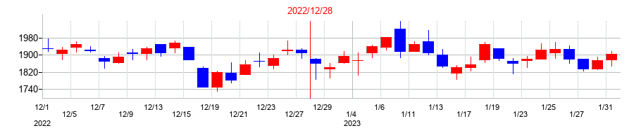 2022年のオロの配当落ち日前後の株価チャート
