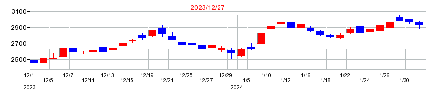 2023年のオロの配当落ち日前後の株価チャート