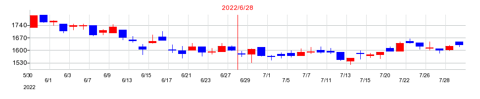 2022年のユーザローカルの配当落ち日前後の株価チャート