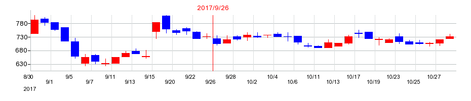 2017年のテモナの配当落ち日前後の株価チャート