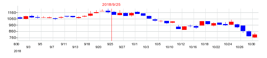 2018年のテモナの配当落ち日前後の株価チャート
