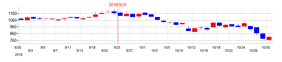 2018年のテモナの配当落ち日前後の株価チャート