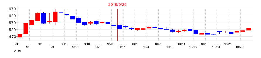 2019年のテモナの配当落ち日前後の株価チャート