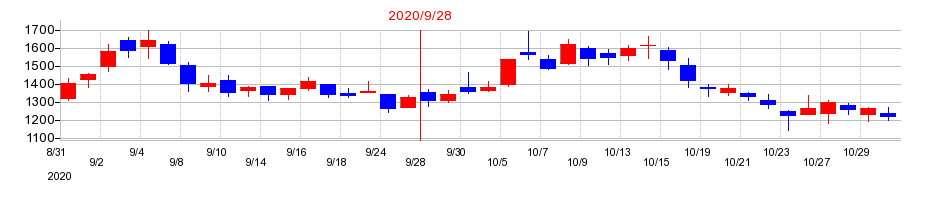 2020年のテモナの配当落ち日前後の株価チャート
