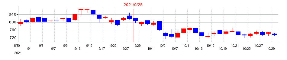 2021年のテモナの配当落ち日前後の株価チャート
