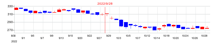 2022年のテモナの配当落ち日前後の株価チャート