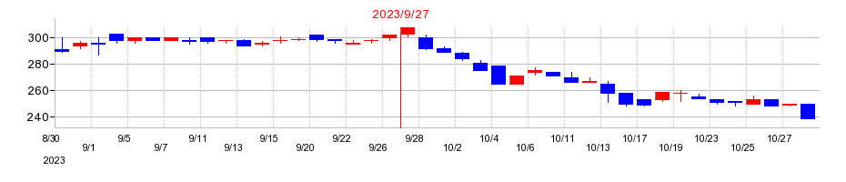 2023年のテモナの配当落ち日前後の株価チャート