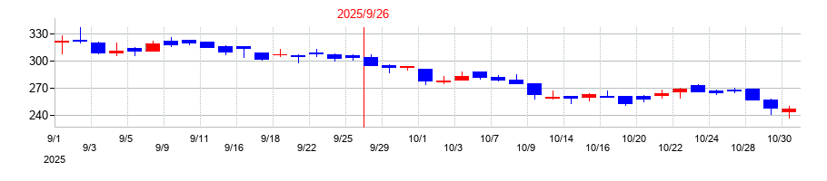 2025年のテモナの配当落ち日前後の株価チャート