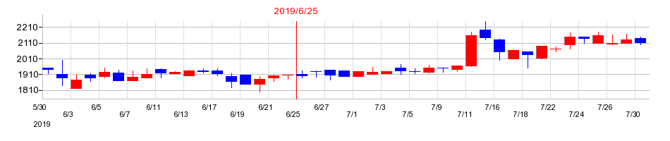 2019年のビーブレイクシステムズの配当落ち日前後の株価チャート