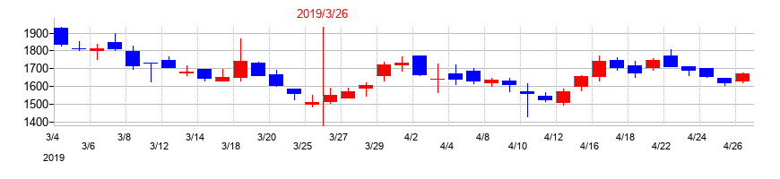 2019年のエコモットの配当落ち日前後の株価チャート