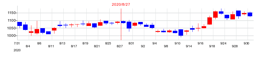 2020年のエコモットの配当落ち日前後の株価チャート
