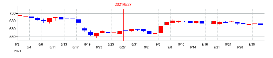 2021年のエコモットの配当落ち日前後の株価チャート
