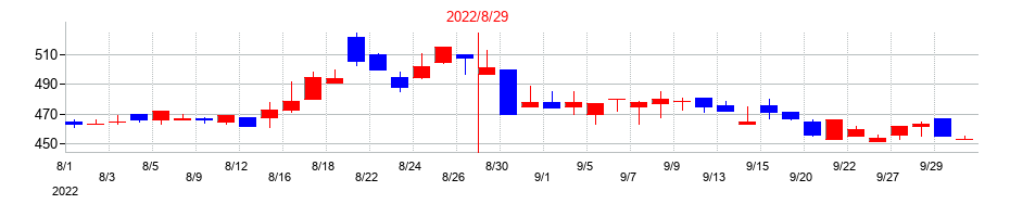 2022年のエコモットの配当落ち日前後の株価チャート