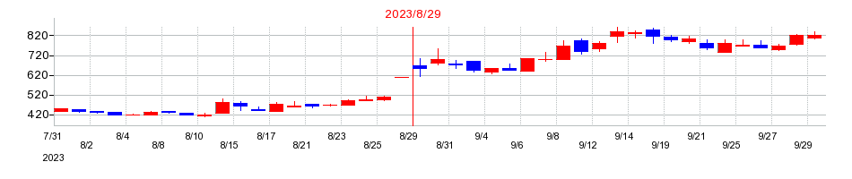 2023年のエコモットの配当落ち日前後の株価チャート