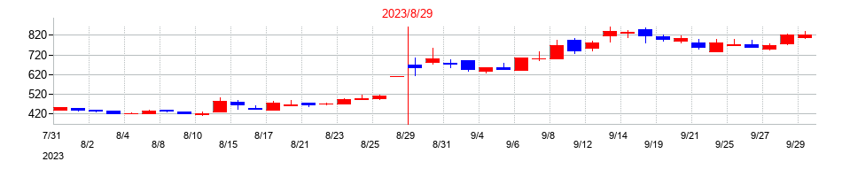 2023年のエコモットの配当落ち日前後の株価チャート