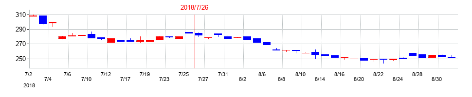 2018年のSYSホールディングスの配当落ち日前後の株価チャート