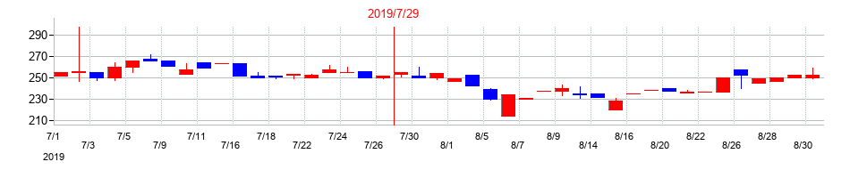 2019年のSYSホールディングスの配当落ち日前後の株価チャート