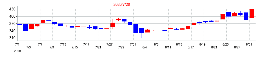 2020年のSYSホールディングスの配当落ち日前後の株価チャート