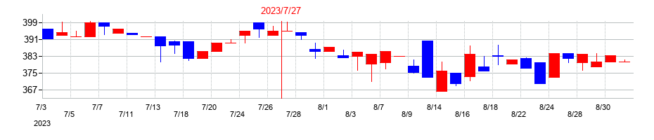 2023年のSYSホールディングスの配当落ち日前後の株価チャート