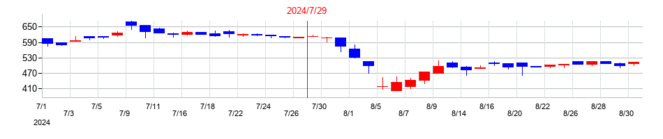 2024年のSYSホールディングスの配当落ち日前後の株価チャート