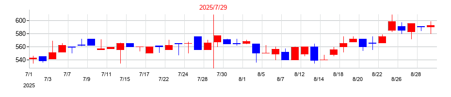 2025年のSYSホールディングスの配当落ち日前後の株価チャート
