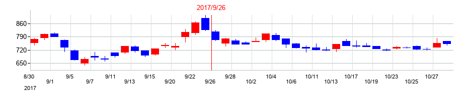 2017年のシェアリングテクノロジーの配当落ち日前後の株価チャート