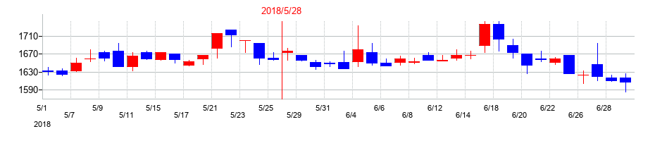 2018年のUUUMの配当落ち日前後の株価チャート