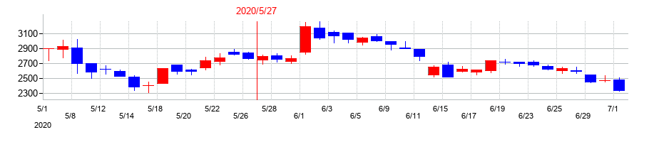 2020年のUUUMの配当落ち日前後の株価チャート