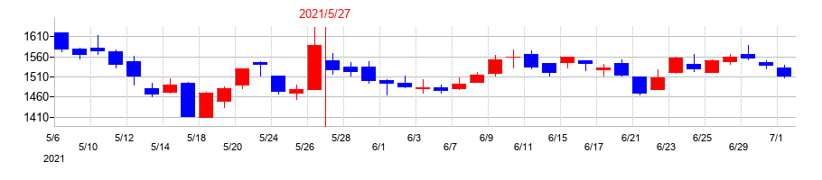 2021年のUUUMの配当落ち日前後の株価チャート
