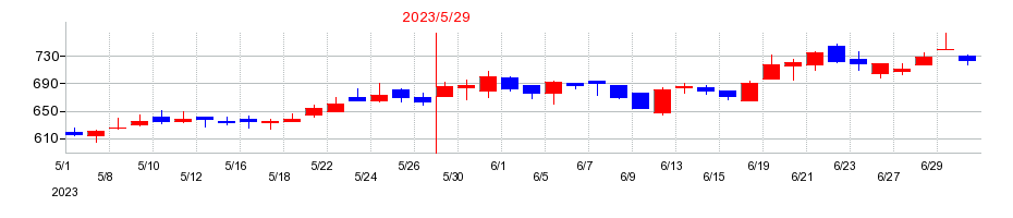 2023年のUUUMの配当落ち日前後の株価チャート