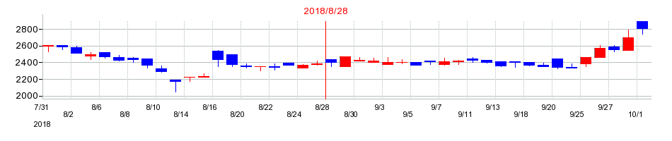 2018年のウォンテッドリーの配当落ち日前後の株価チャート