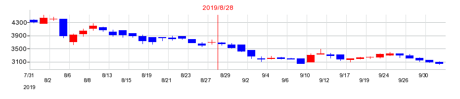 2019年のウォンテッドリーの配当落ち日前後の株価チャート