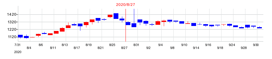 2020年のウォンテッドリーの配当落ち日前後の株価チャート