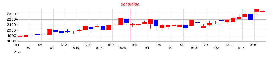 2022年のウォンテッドリーの配当落ち日前後の株価チャート