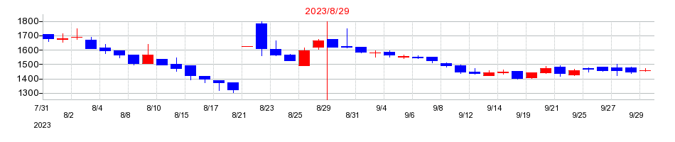 2023年のウォンテッドリーの配当落ち日前後の株価チャート