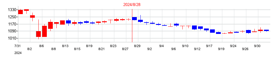2024年のウォンテッドリーの配当落ち日前後の株価チャート