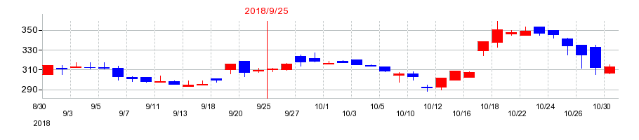 2018年のニーズウェルの配当落ち日前後の株価チャート