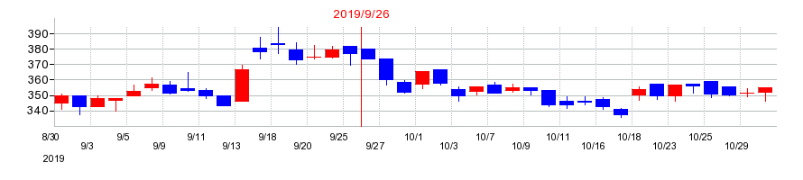 2019年のニーズウェルの配当落ち日前後の株価チャート